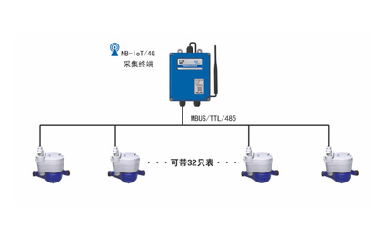 多(duō)用(yòng)戶矩陣遠(yuǎn)傳水表